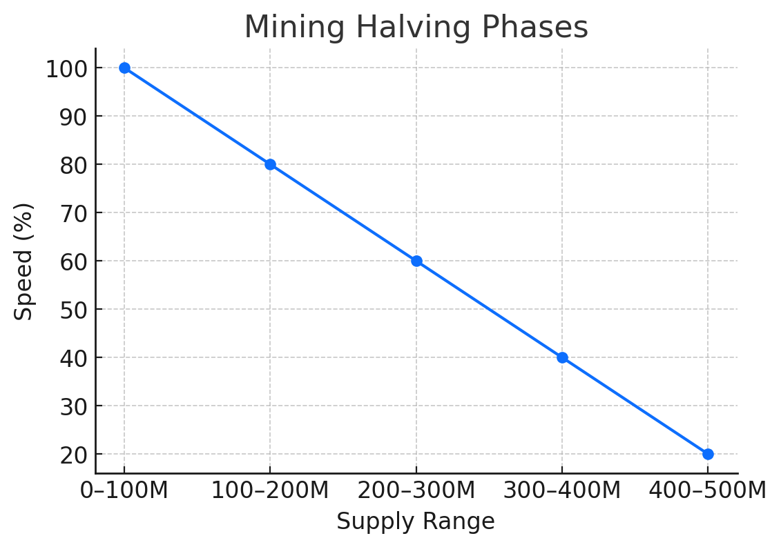 Mining Halving Chart