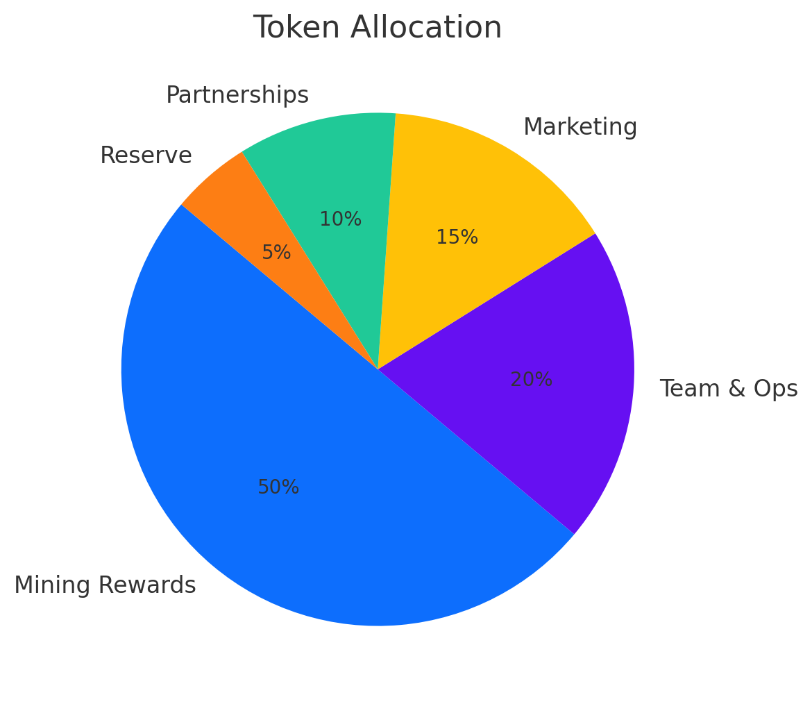 Token Allocation Graph